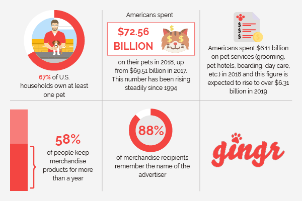 These statistics show the importance of pet business merchandise for your marketing strategy.